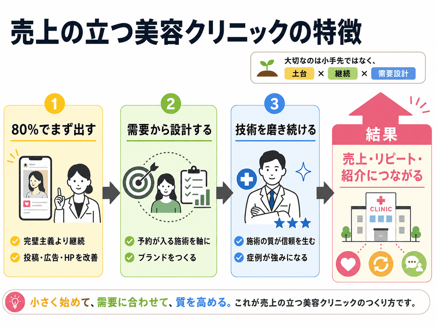 【完璧を目指す罠】売上の立つ美容クリニックに共通する3つの特徴
