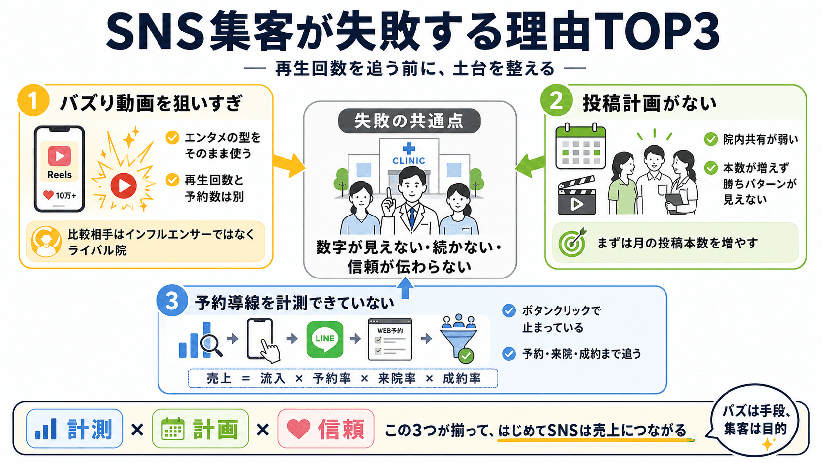 【多分あなたも当てはまる】美容クリニックのSNS集客が失敗する理由3選